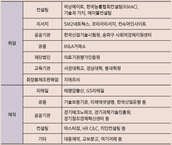 주요 취업 및 학생 제직현황